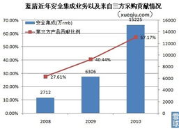藍盾轉型陣痛 主營褪色，依賴第三方采購的安全集成業務能否撐起增長未來？