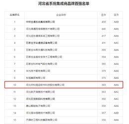 河北系統(tǒng)集成商百強(qiáng)揭曉，中科恒運(yùn)領(lǐng)跑行業(yè)彰顯實(shí)力