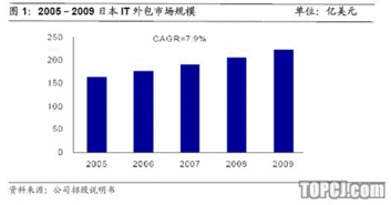 海隆軟件 國(guó)內(nèi)領(lǐng)先的對(duì)日軟件外包服務(wù)商